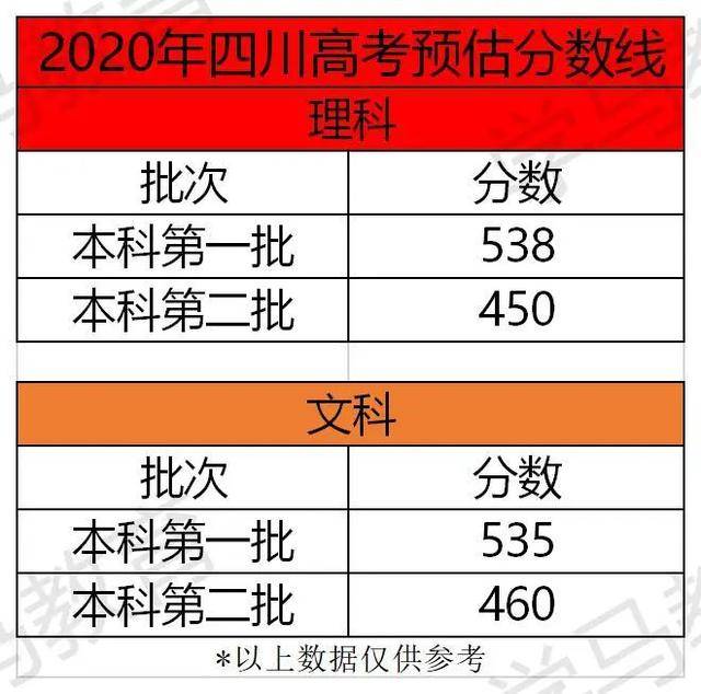 2020四川高考省控线预测!【附2020年2019年划线数据对比】