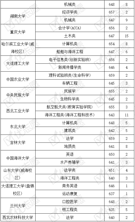 院校|哪些因素致考985院校很难！附2019浙江普通批985院校专业录取数据！