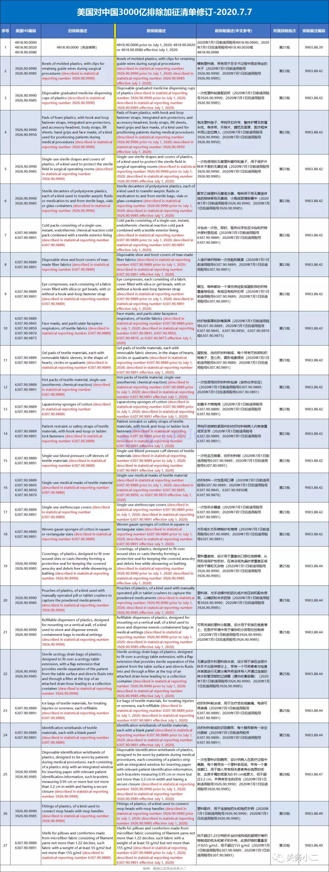 今天，美国对近百项中国商品恢复加征25%关税