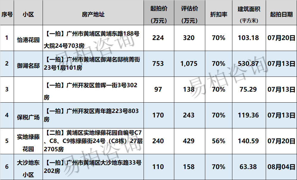 【广州法拍房清单】7月9日更新