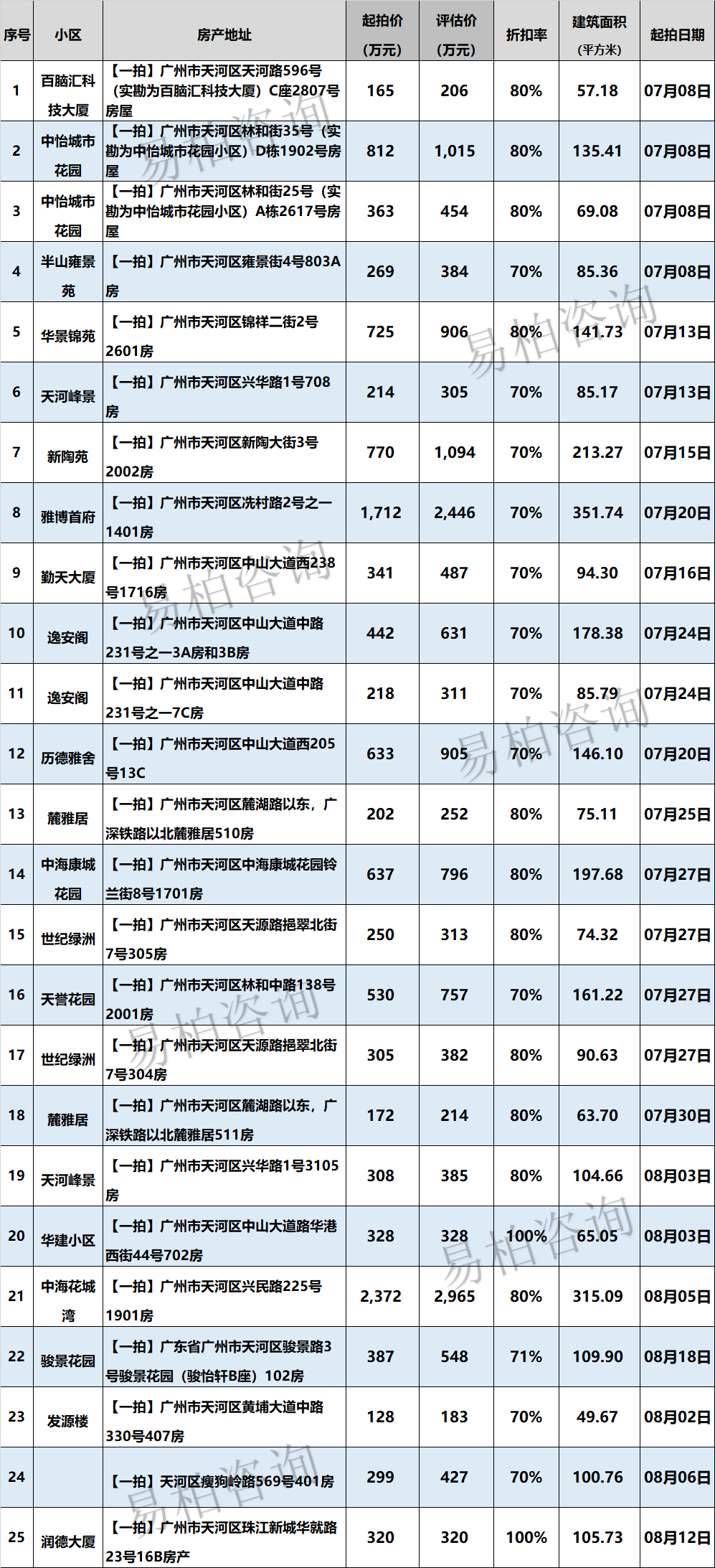 【广州法拍房清单】7月9日更新