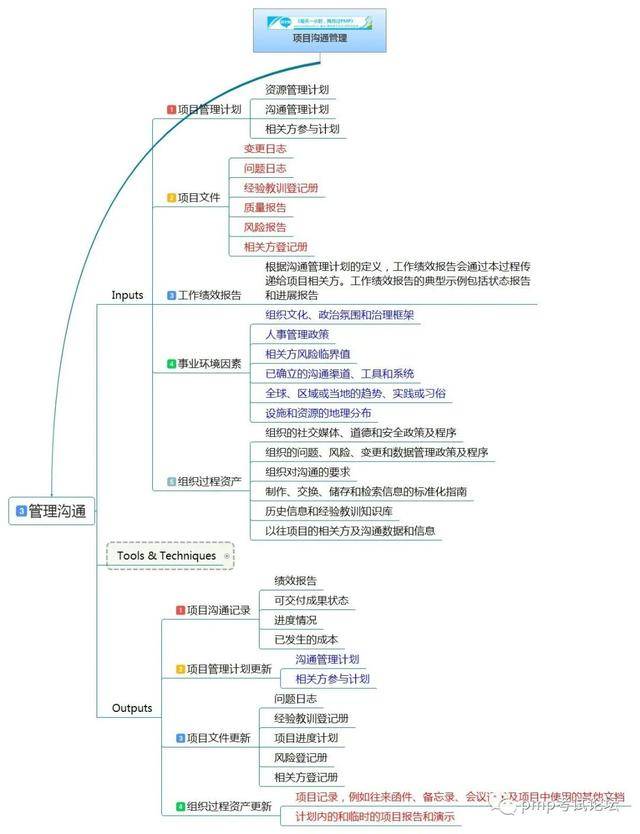 pmp思维导图项目沟通管理