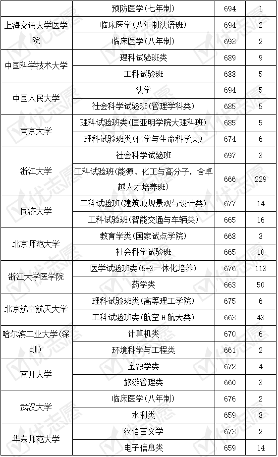 院校|哪些因素致考985院校很难！附2019浙江普通批985院校专业录取数据！