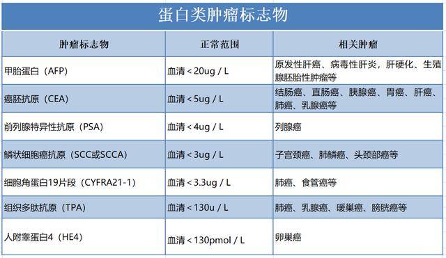 肿瘤标志物升高≠癌症,一文帮你读懂肿瘤标志物指标