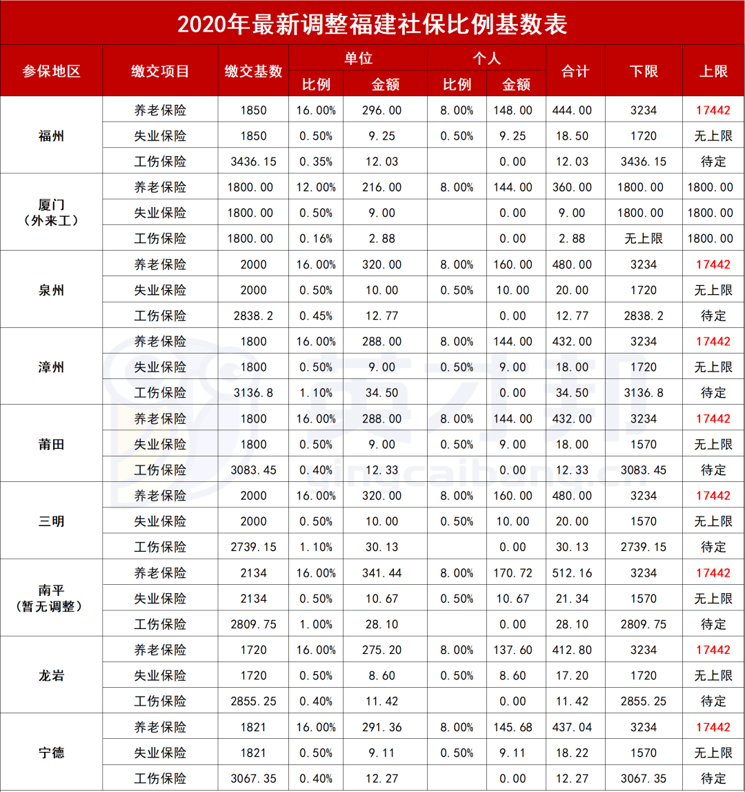 2020-2021年度,福建职工医社保缴费基数新鲜出炉!-英才邦