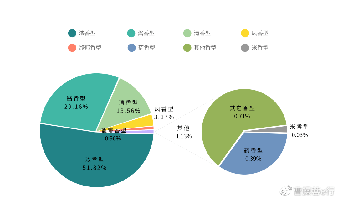 四,浓香型白酒更适合大多数人的胃 去年我们在《2019中国主要城市白酒