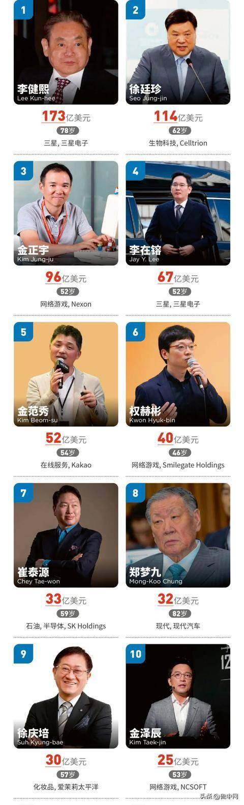 韩国首富排名2020_2020韩国演艺圈TOP10房地产富豪排行!全智贤排