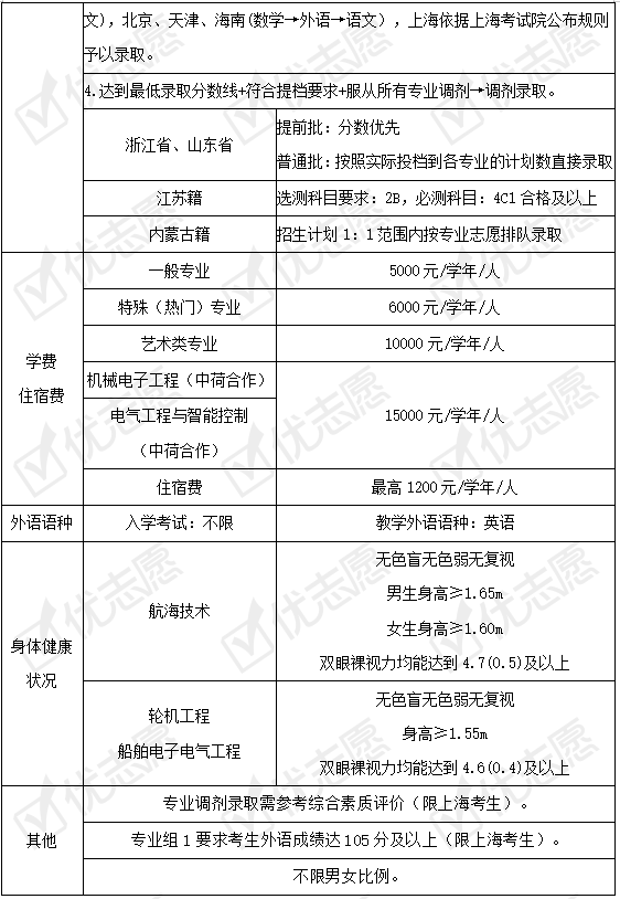 盘点|上海海事大学2020年招生政策详细解读来了！附专业盘点，收藏备用