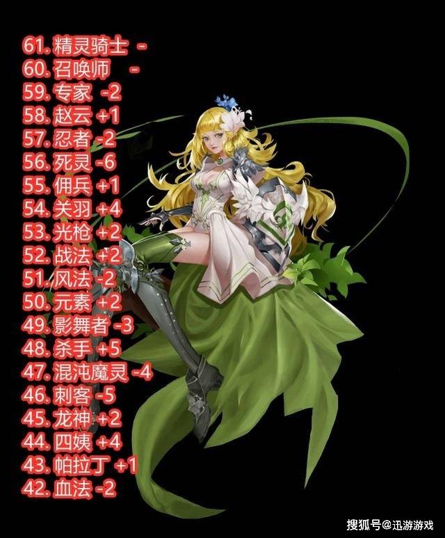 dnf韩服最新职业排%_DNF:韩服11月后20职业排名,女枪全上榜,大地女神又蝉