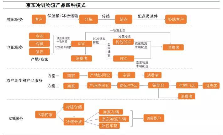 中国冷链服务商七大模式及顺丰等三大巨头冷链布局情况分析