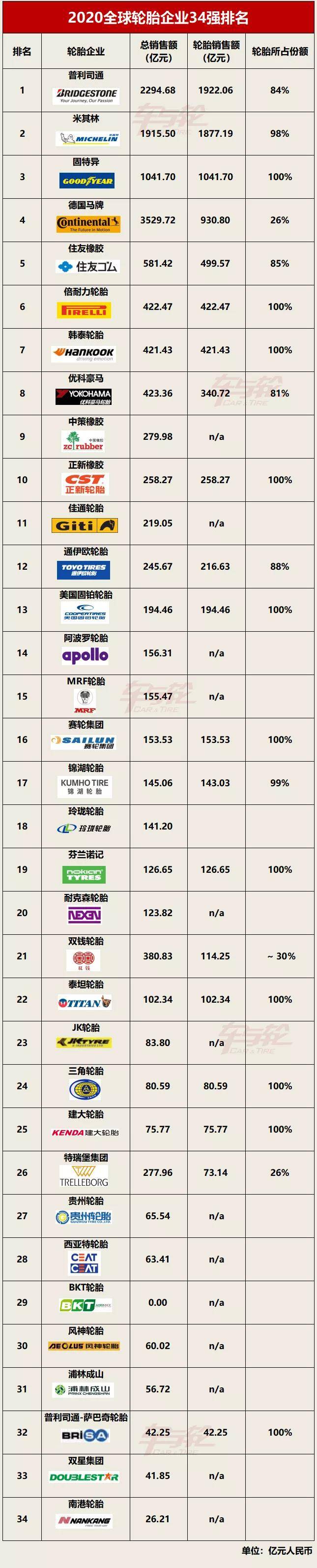 轮胎厂排名2020_全球轮胎厂2020年大批关闭