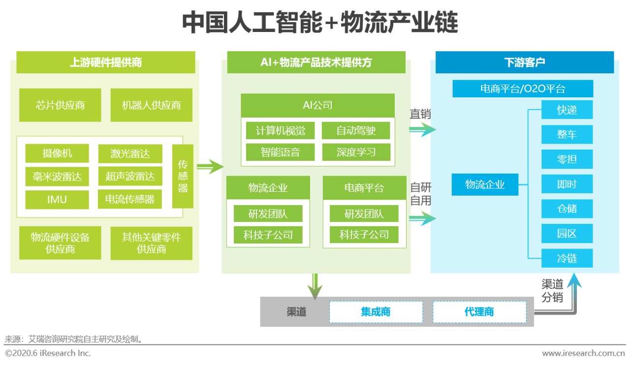 人工智能 物流产业图谱