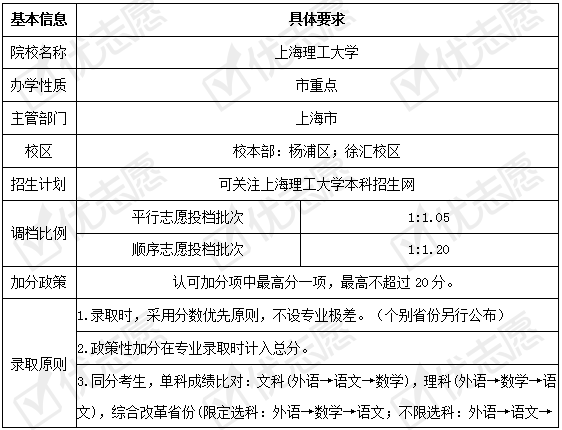 招生|2020填志愿|上海理工大学2020年招生政策详细解读来了！附专业盘点