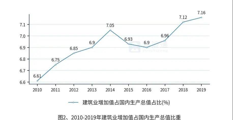 建筑业占gdp多少_建筑业冬天有多冷 住建部发布最新权威数据