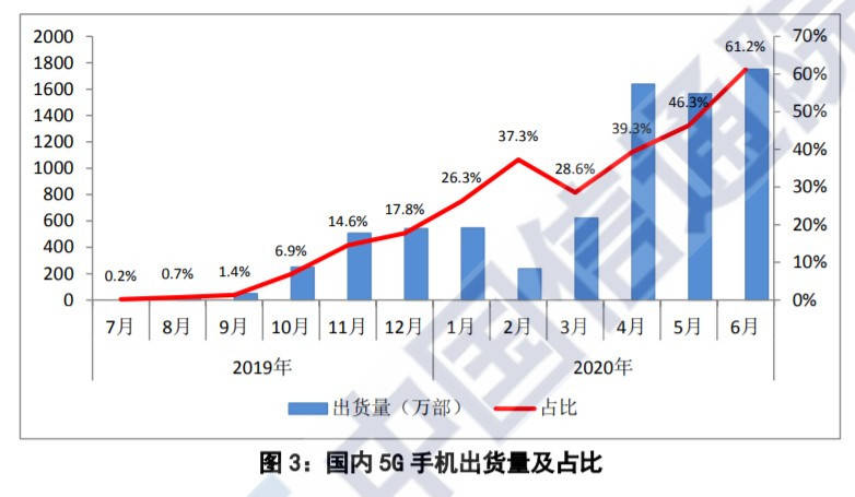 手机|信通院：上半年国内手机出货量下降17.7%