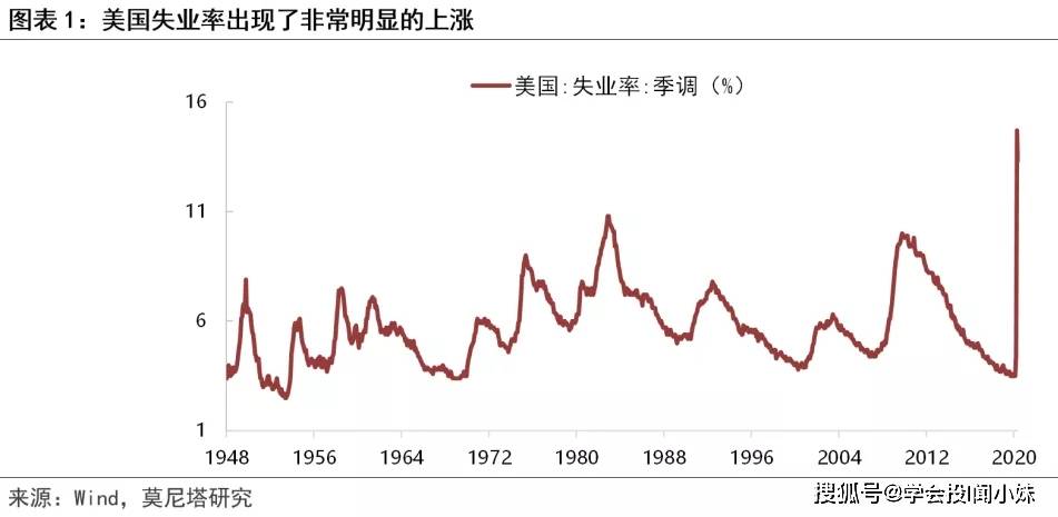 美国失业率