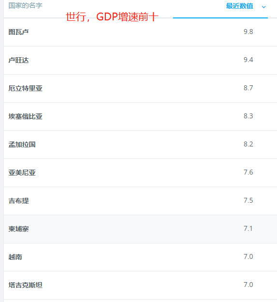 2019孟加拉gdp_2019年GDP增速前十名:卢旺达第2、孟加拉第5、柬埔寨第8,越南呢...