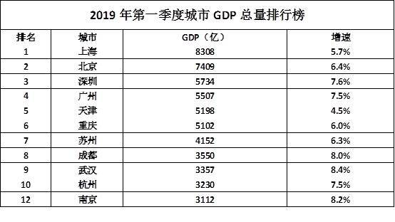 2020第一季我国gdp_2020年国内前三季度城市GDP50强:西安增速第一,南通增速第二