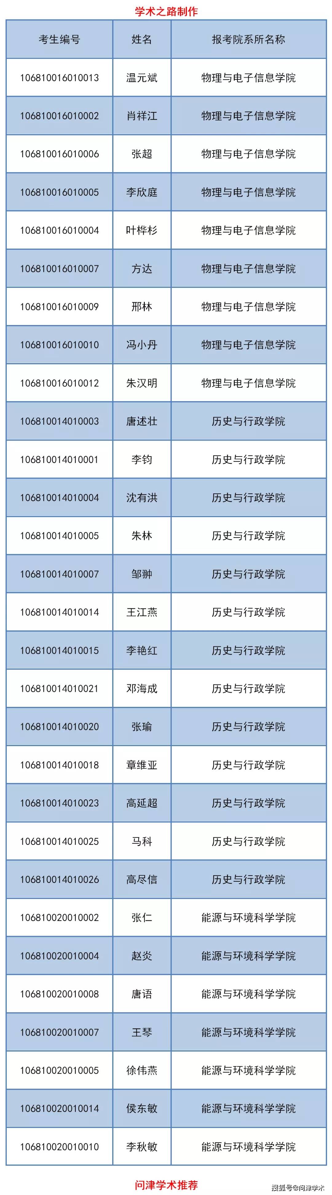 云南师范大学2020年博士研究生考试复试分数线及复试名单