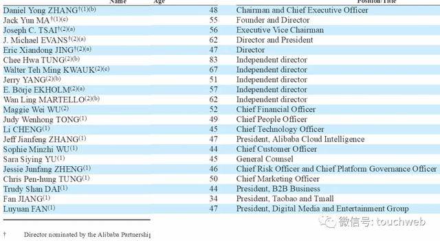 马云|阿里股权曝光：马云持股降至4.8% 蒋凡被除名阿里合伙人