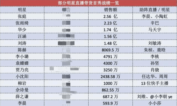 销量|坑太多！明星带货被称“诈欺”，50万坑位费只卖5万多？