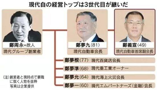 郑义宣|车祸、跳楼...韩国现代＂九子夺嫡＂大战, 堪比清宫戏!又将何去何从?