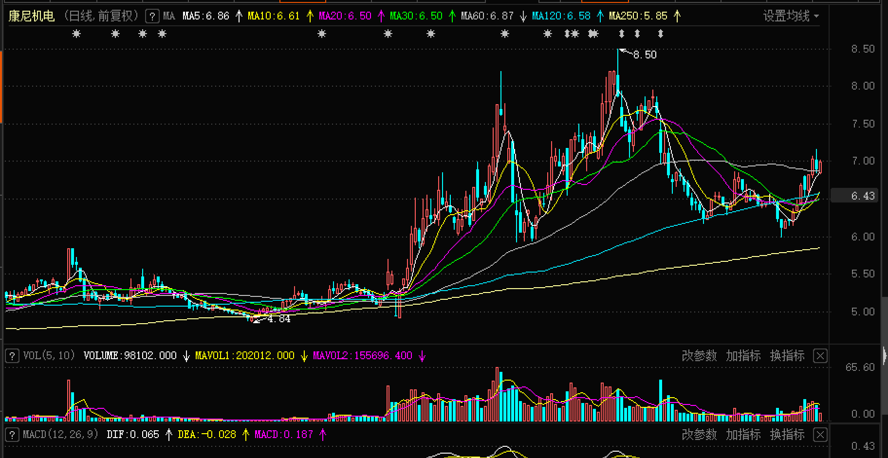 东方财富:2020年1月-7月康尼机电(603111)股价k线图