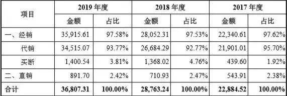 公司|果麦文化IPO：韩寒母亲是发起股东 IP衍生业务规模较小