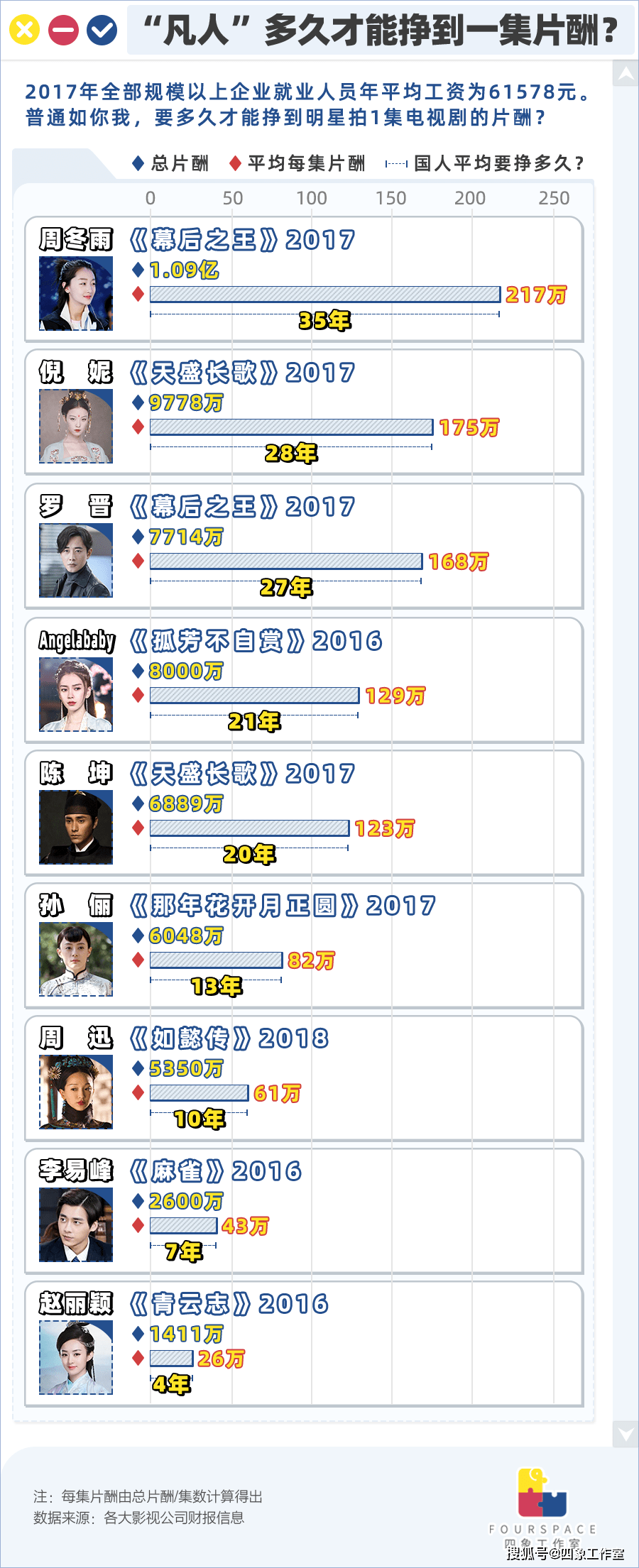 国产烂片致富经:主演1部片酬=普通人上班千年