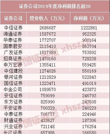 中国证券公司排行榜_中国十大证券公司排名