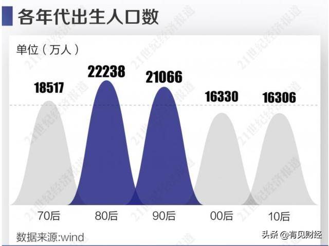 有见|两代人少了1.03亿，这届年轻人不爱生孩子