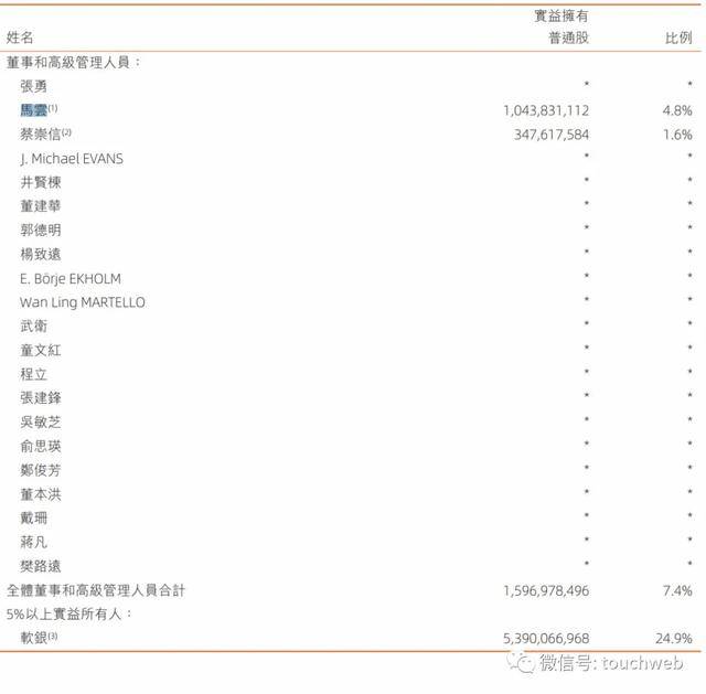 集团|马云减持阿里套现超400亿 掌控蚂蚁金服50%投票权