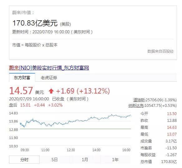 1年巨亏109亿，蔚来还有没有未来?