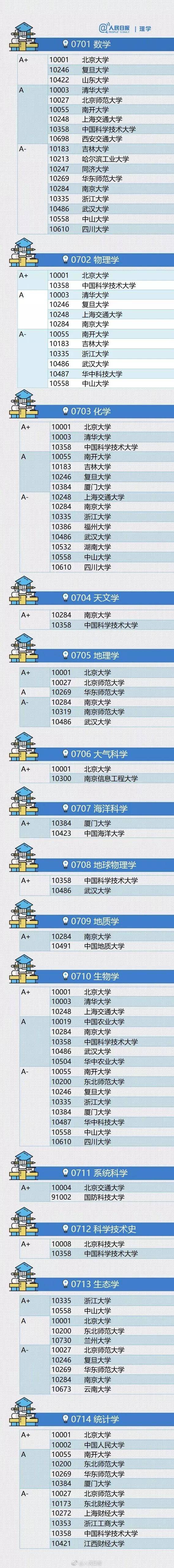 大学|最全整理！各专业排名顶尖的大学名单！志愿填报前必看！