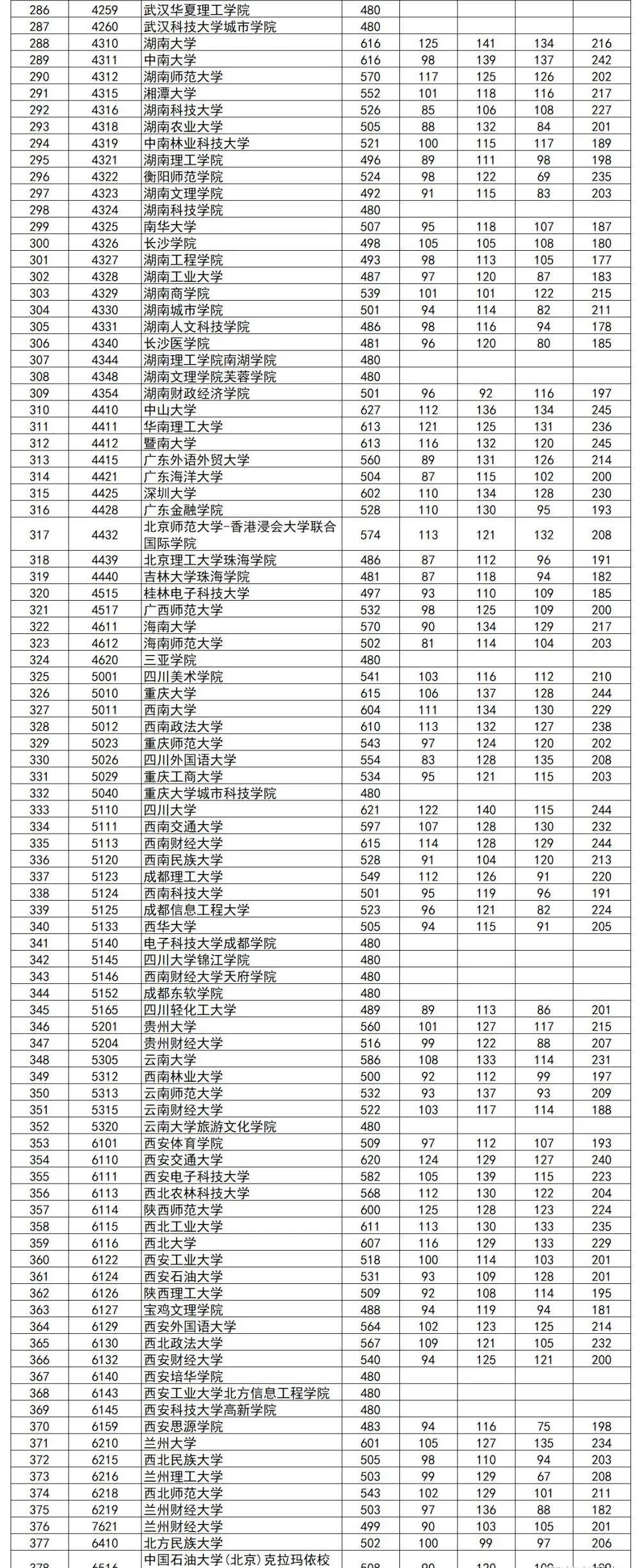 高校|2020志愿填报参考！同卷不同分？全国一本高校在各省投档线全汇总！