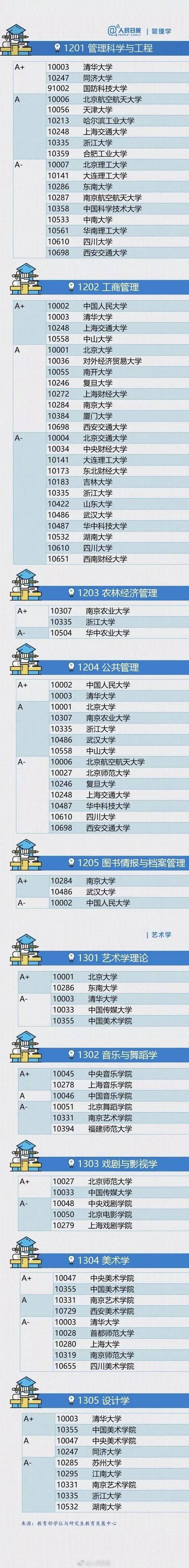 大学|最全整理！各专业排名顶尖的大学名单！志愿填报前必看！