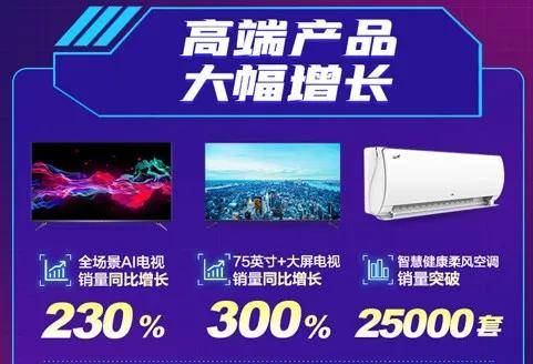 消息资讯|中怡康数据：TCL电视拿下传统渠道双第一