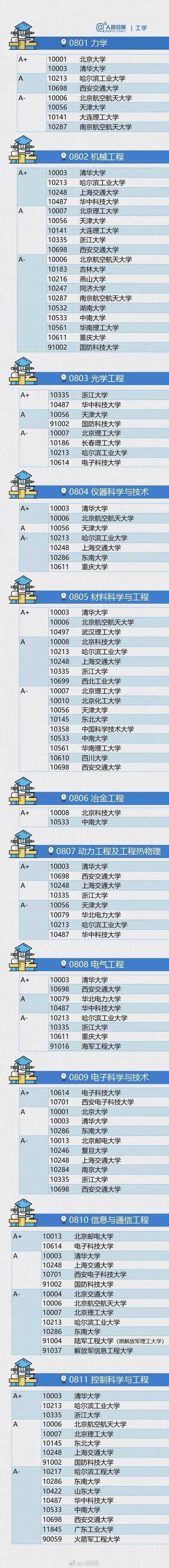 大学|最全整理！各专业排名顶尖的大学名单！志愿填报前必看！