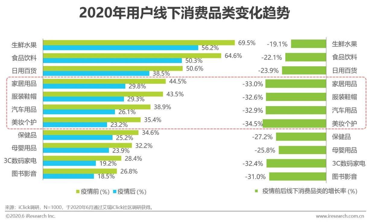 线上消费:逆势增长,生鲜和食品饮料成为关注焦点
