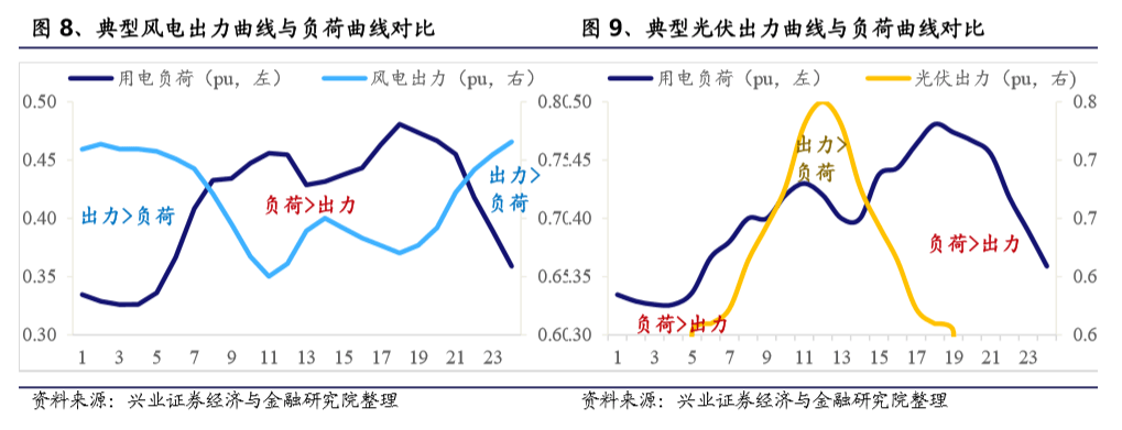 新能源侧的储能空间如何展望