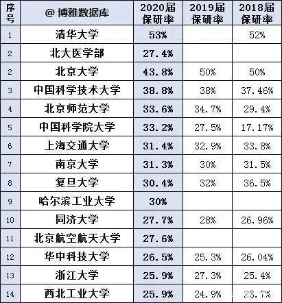 保研|2020高校保研率排行榜！你的高校如何？