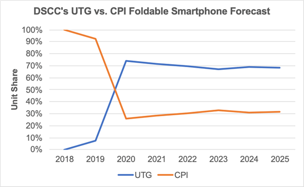 iPhone|消息称苹果正研发折叠屏iPhone：使用来自康宁的超薄玻璃