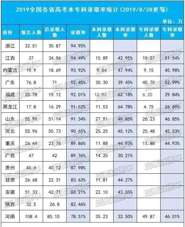 45,由于今年录取率虽然有所增长,但本科的录取率变化不大,可以大略