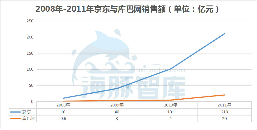原创电商大败局：库巴网是如何踏空中国电商红利的？