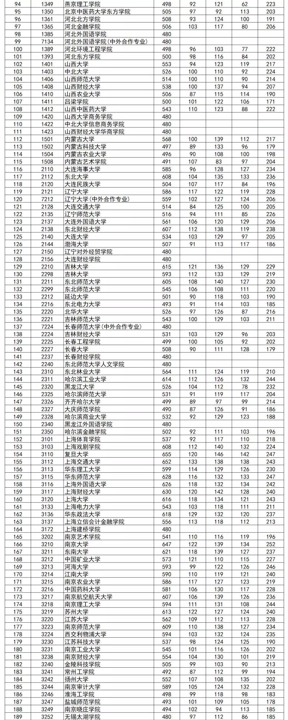 高校|2020志愿填报参考！同卷不同分？全国一本高校在各省投档线全汇总！