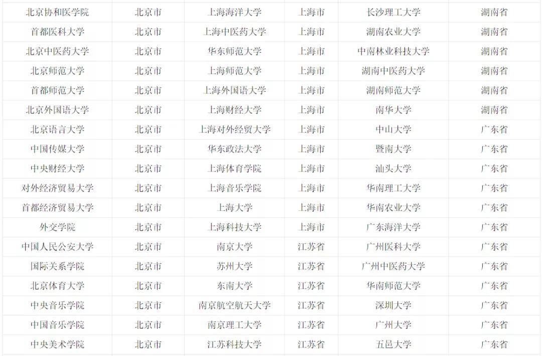 保研|2020高校保研率排行榜！你的高校如何？