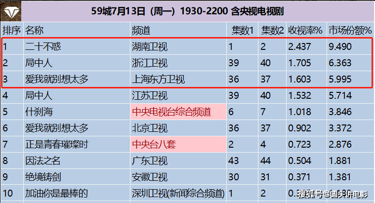 榜首|原创收视率“吓人”三部剧:《局中人》只能第二,榜首刚上线首播