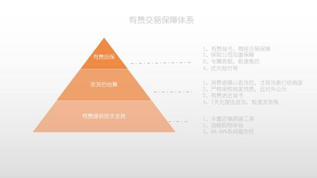 交易|你的订单已被“有赞担保”