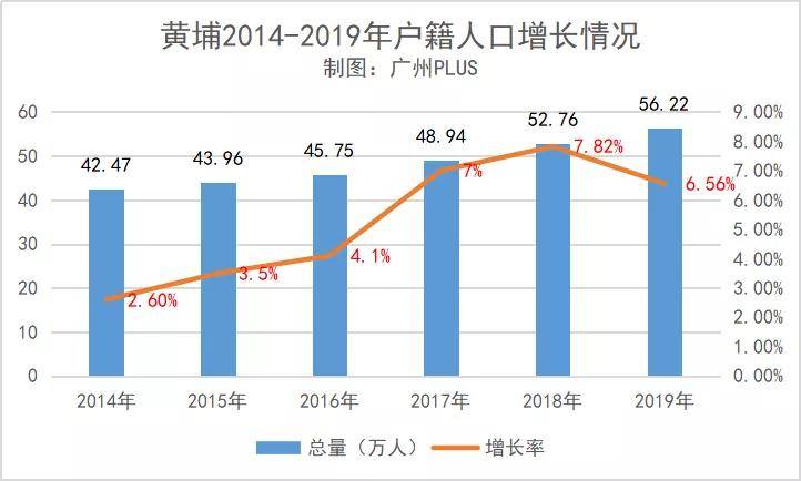 黄埔常住人口增量_黄埔军校(2)