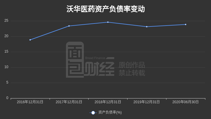 同比增长|沃华医药：2020年上半年归母净利润9073.29万元，同比增长190.15%